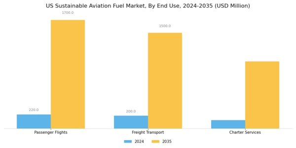 US Sustainable Aviation Fuel Market Segment Image 3