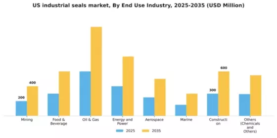 US Industrial Seals Market Segment Image 0
