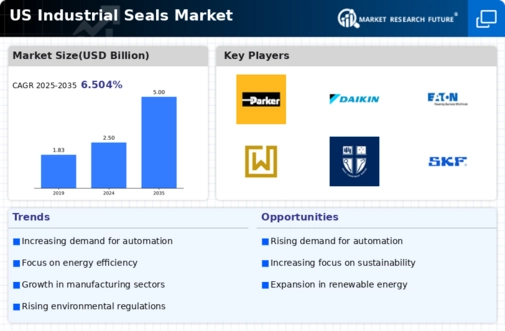 US Industrial Seals Market Infographic