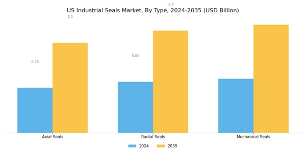 US Industrial Seals Market Segment Image 0