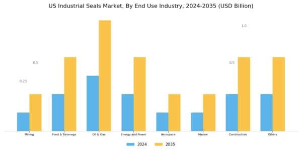 US Industrial Seals Market Segment Image 1