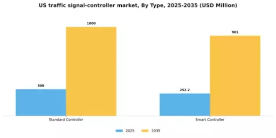 US Traffic Signal Controller Market Segment Image 1