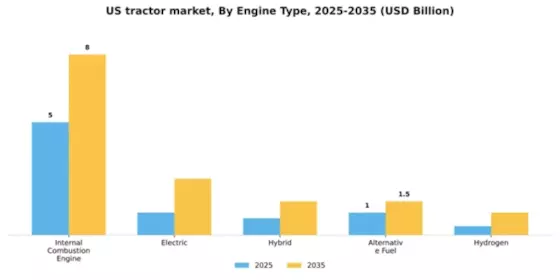 US Tractor Market Segment Image 1