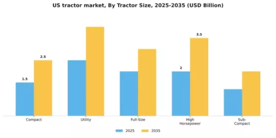 US Tractor Market Segment Image 2