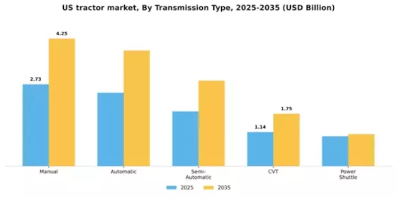 US Tractor Market Segment Image 3