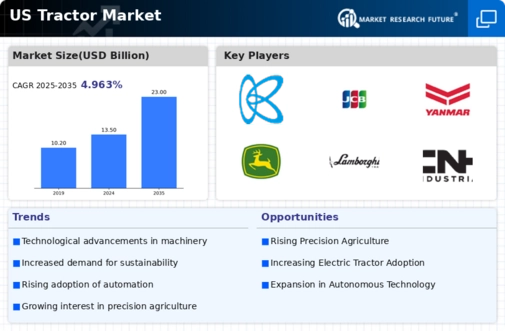US Tractor Market Infographic
