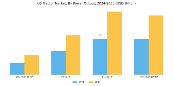US Tractor Market Segment Image 0