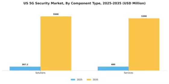 US 5G security Market Segment Image 0