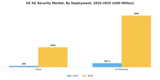 US 5G security Market Segment Image 1