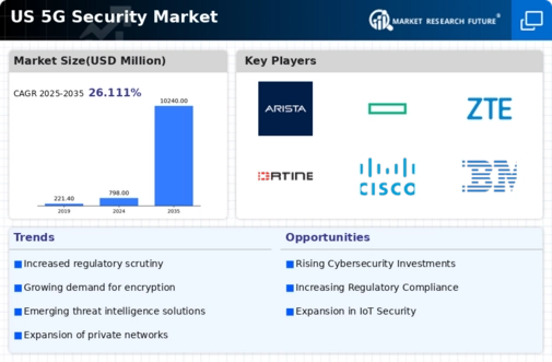 US 5G security Market Infographic