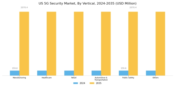 US 5G security Market Segment Image 0