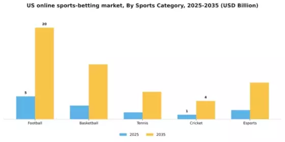 US Online Sports Betting Market Segment Image 2