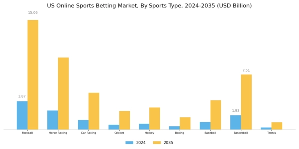 US Online Sports Betting Market Segment Image 0