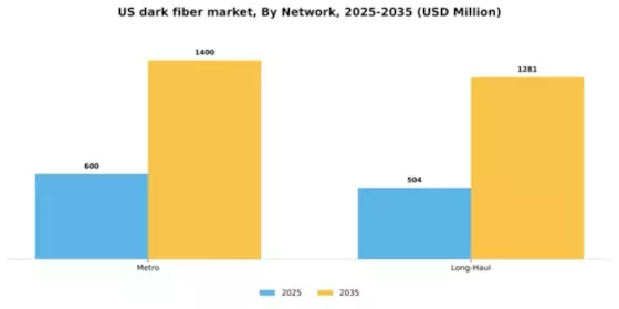 US Dark Fiber Market Segment Image 1