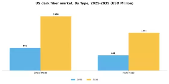 US Dark Fiber Market Segment Image 2