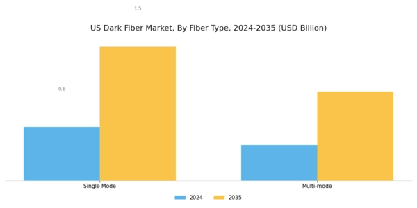US Dark Fiber Market Segment Image 0