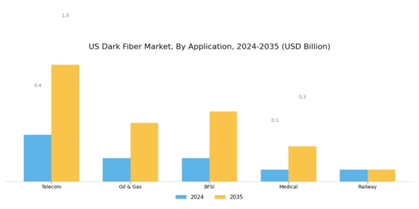 US Dark Fiber Market Segment Image 2