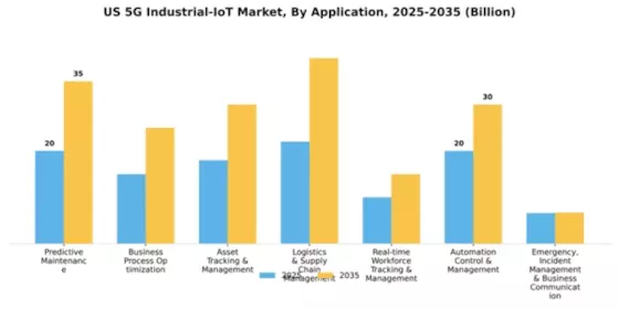 US 5G Industrial IoT Market Segment Image 0