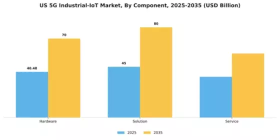 US 5G Industrial IoT Market Segment Image 1
