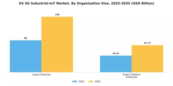 US 5G Industrial IoT Market Segment Image 2
