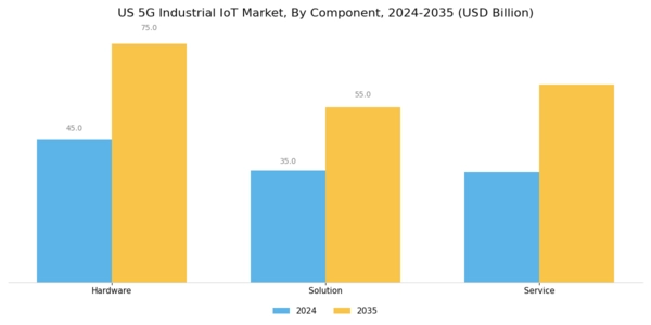 US 5G Industrial IoT Market Segment Image 0
