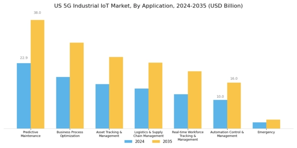 US 5G Industrial IoT Market Segment Image 2