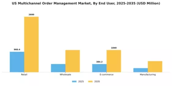 US Multichannel Order Management Market Segment Image 1