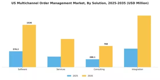 US Multichannel Order Management Market Segment Image 3