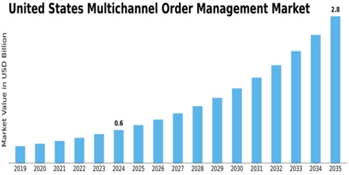 US Multichannel Order Management Market Size