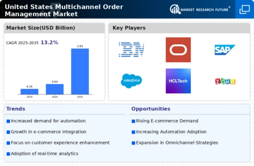 US Multichannel Order Management Market Infographic