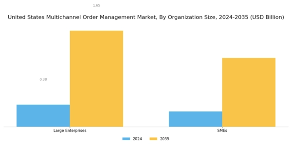 US Multichannel Order Management Market Segment Image 2