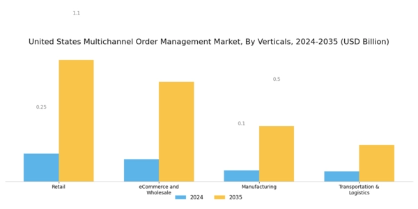 US Multichannel Order Management Market Segment Image 4