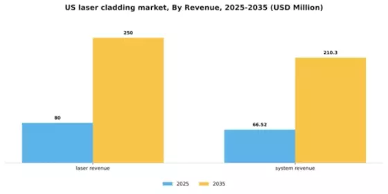 US Laser Cladding Market Segment Image 1