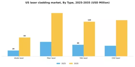 US Laser Cladding Market Segment Image 2