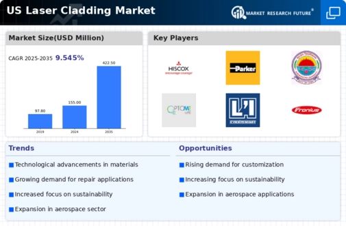 US Laser Cladding Market Infographic