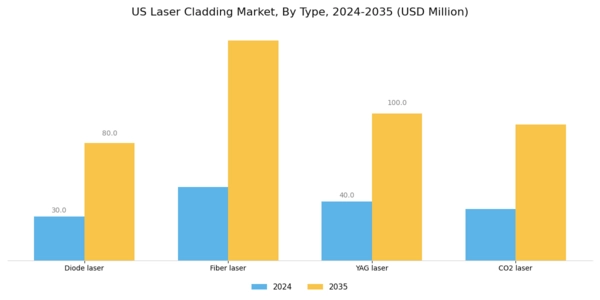 US Laser Cladding Market Segment Image 0