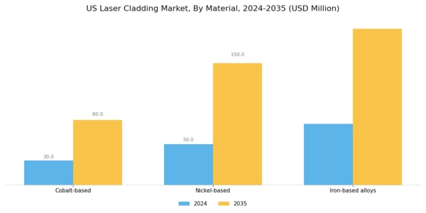 US Laser Cladding Market Segment Image 2