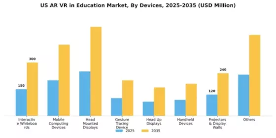 US AR VR in Education Market Segment Image 2