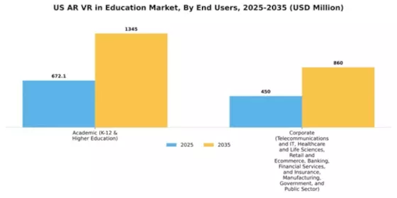 US AR VR in Education Market Segment Image 3