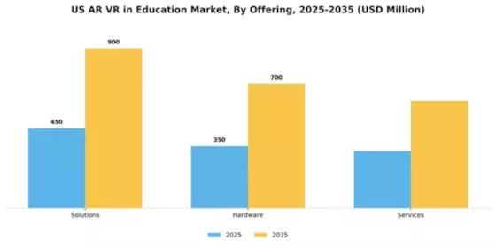 US AR VR in Education Market Segment Image 4
