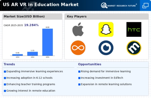 US AR VR in Education Market Infographic