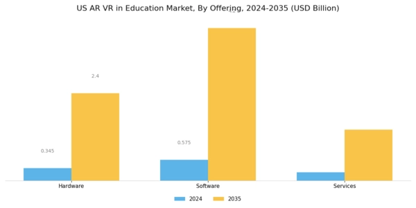 US AR VR in Education Market Segment Image 0