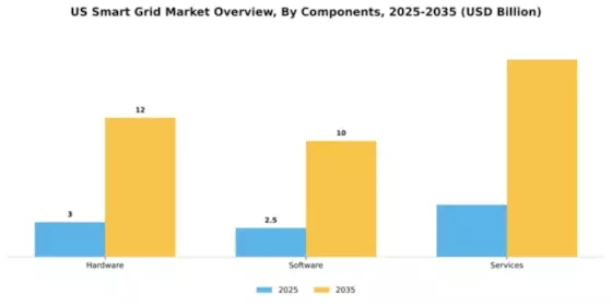 US Smart Grid Market Segment Image 0