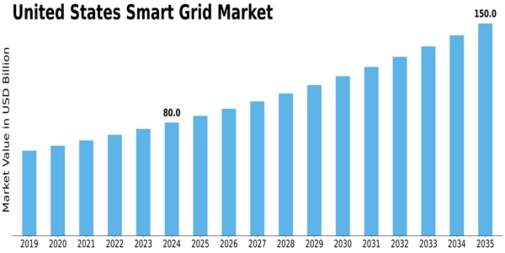 US Smart Grid Market Size