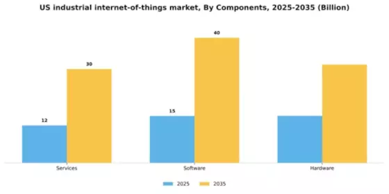US Industrial Internet Of Things Market Segment Image 0
