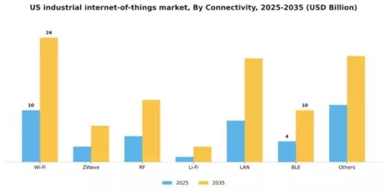 US Industrial Internet Of Things Market Segment Image 1