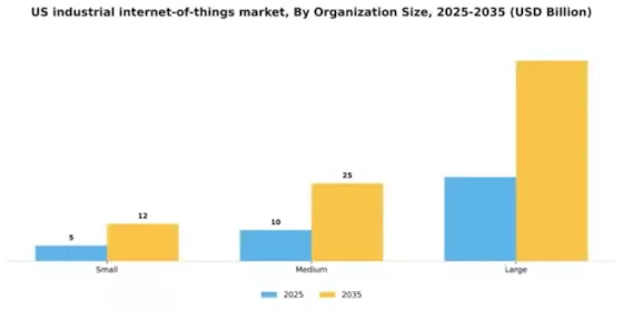 US Industrial Internet Of Things Market Segment Image 3