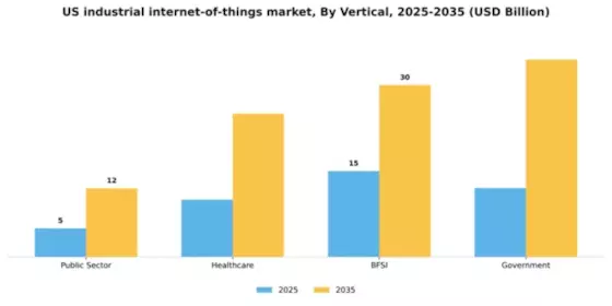 US Industrial Internet Of Things Market Segment Image 4