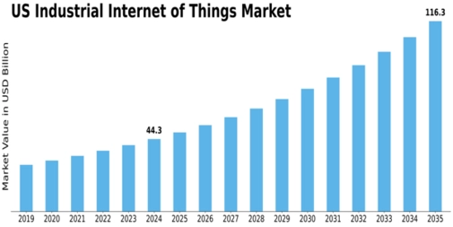 US Industrial Internet Of Things Market Size