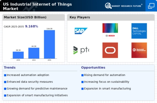 US Industrial Internet Of Things Market Infographic